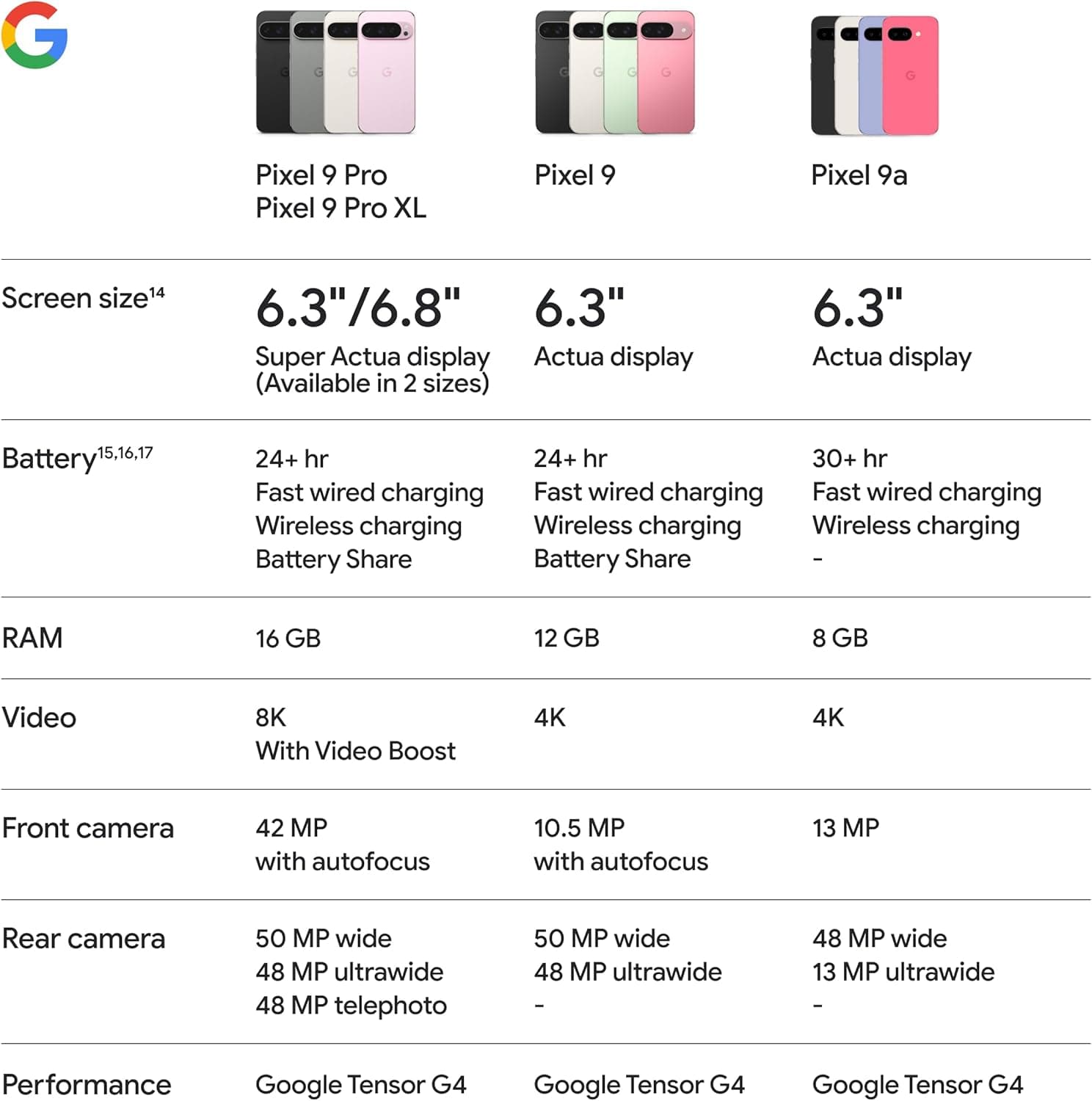 Google Pixel 9a with Gemini - Unlocked Android Smartphone  - Obsidian - 128 GB - Image 9