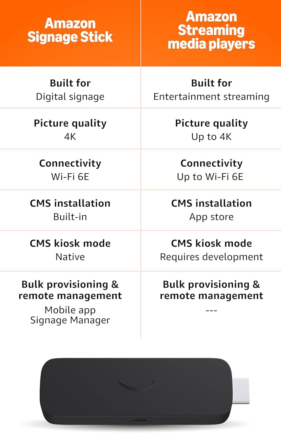 Amazon Signage Stick – Professional Digital Signage 4K Media Player – Designed for Businesses of All Sizes, Easy Setup with free Mobile App, and CMS Compatibility - Image 3